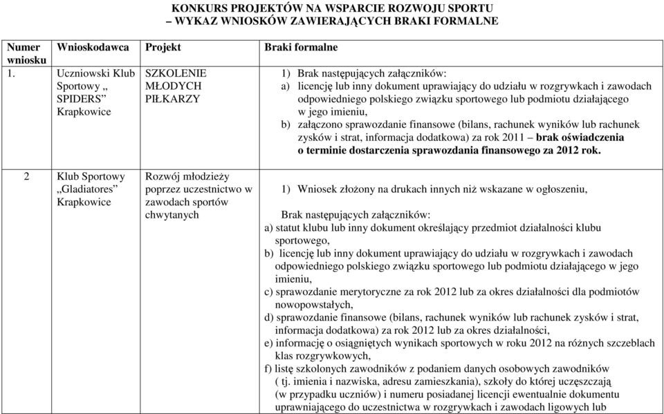 wyników lub rachunek zysków i strat, informacja dodatkowa) za rok 2011 brak oświadczenia o terminie dostarczenia sprawozdania finansowego za 2012 rok.