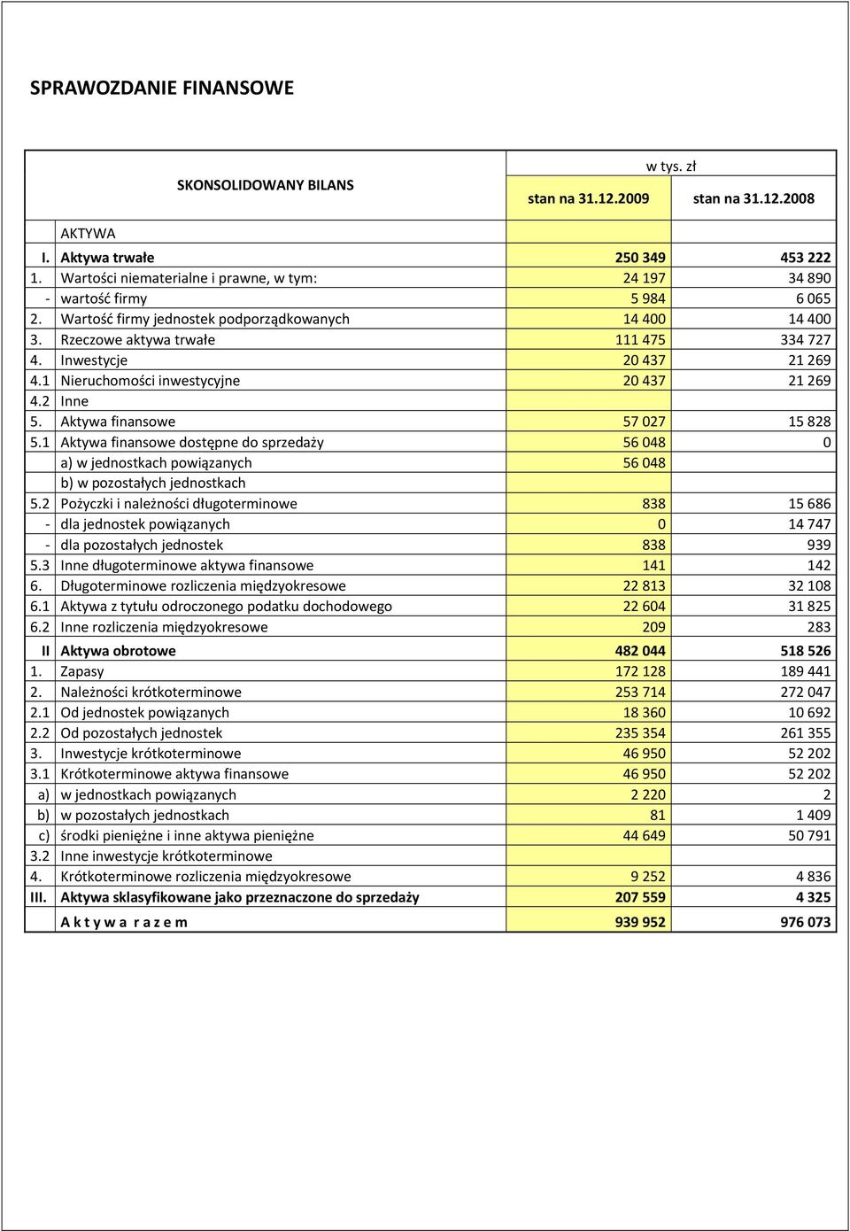 Inwestycje 20 437 21 269 4.1 Nieruchomości inwestycyjne 20 437 21 269 4.2 Inne 5. Aktywa finansowe 57 027 15 828 5.