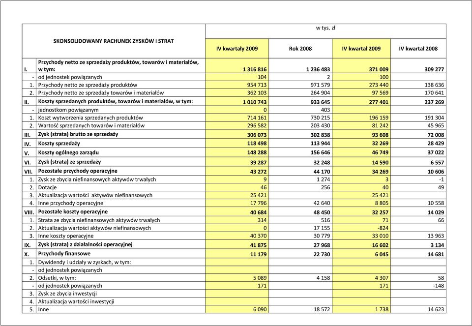 Przychody netto ze sprzedaży produktów 954 713 971 579 273 440 138 636 2. Przychody netto ze sprzedaży towarów i materiałów 362 103 264 904 97 569 170 641 II.
