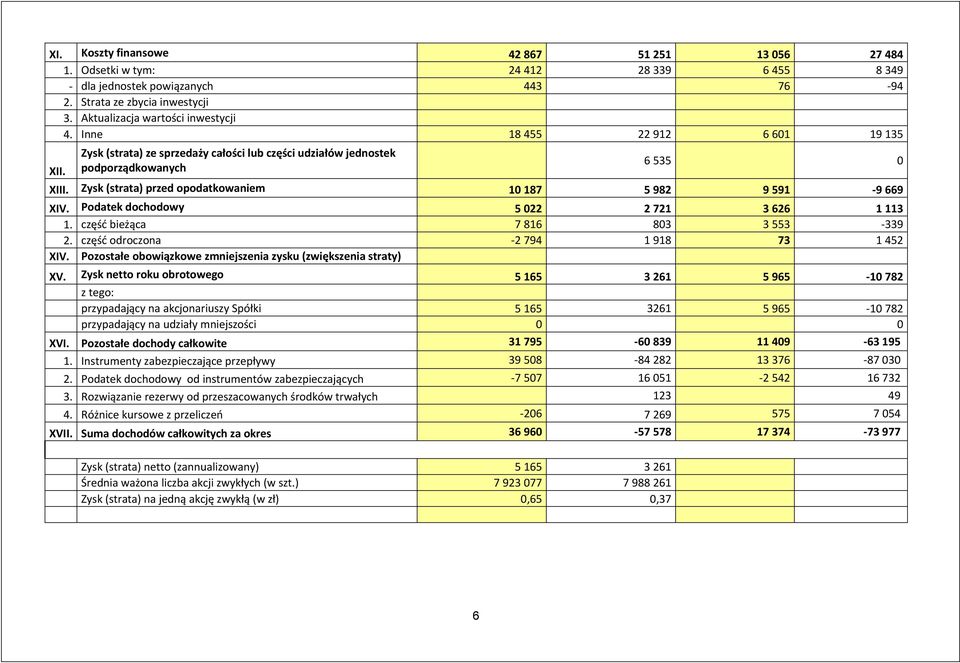 Podatek dochodowy 5 022 2 721 3 626 1 113 1. część bieżąca 7 816 803 3 553 339 2. część odroczona 2 794 1 918 73 1 452 XIV. Pozostałe obowiązkowe zmniejszenia zysku (zwiększenia straty) XV.