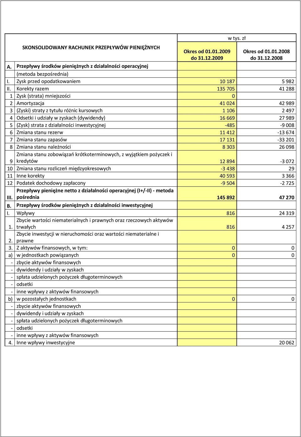 Korekty razem 135 705 41 288 1 Zysk (strata) mniejszości 0 2 Amortyzacja 41 024 42 989 3 (Zyski) straty z tytułu różnic kursowych 1 106 2 497 4 Odsetki i udziały w zyskach (dywidendy) 16 669 27 989 5