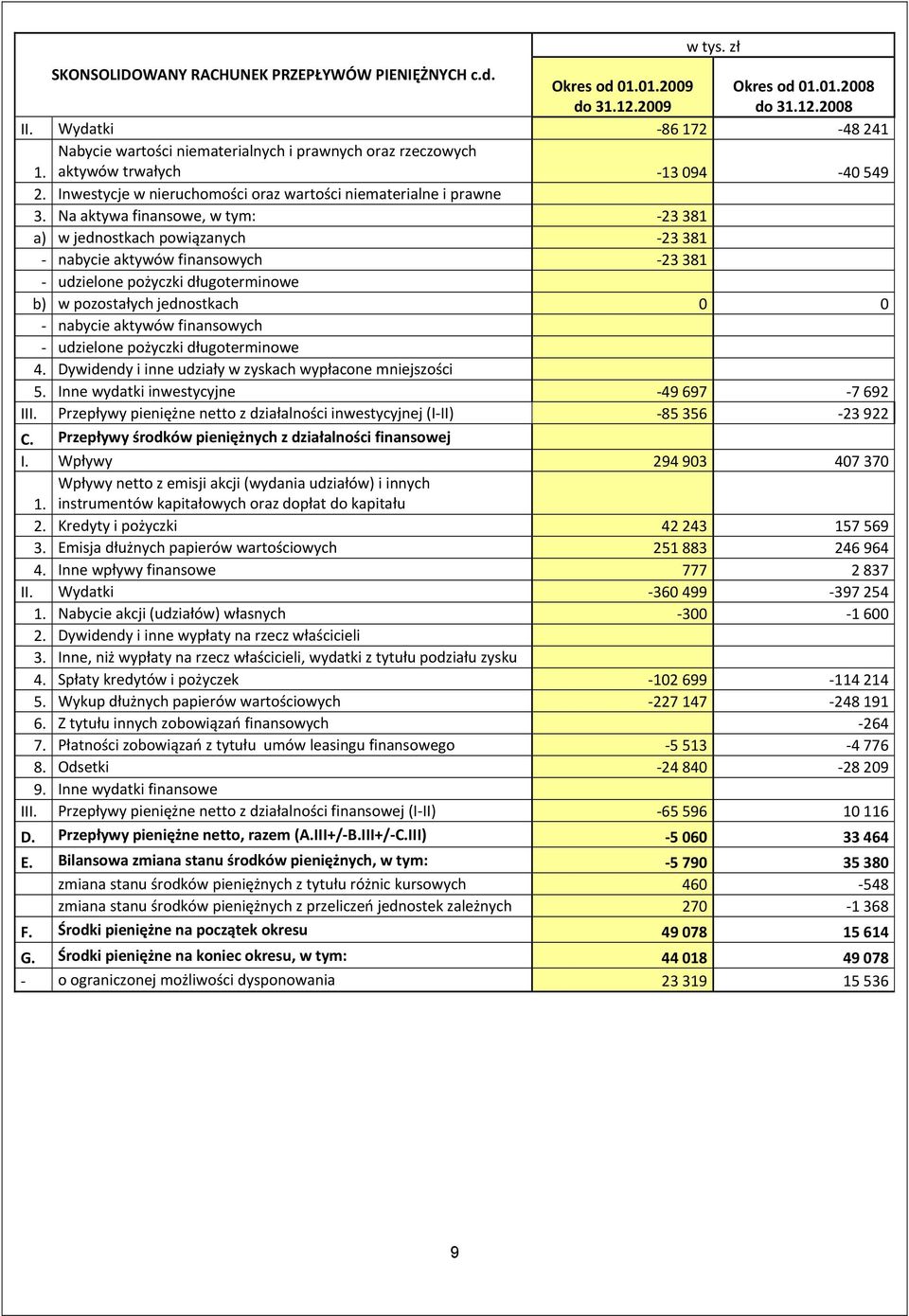 Na aktywa finansowe, w tym: 23 381 a) w jednostkach powiązanych 23 381 nabycie aktywów finansowych 23 381 udzielone pożyczki długoterminowe b) w pozostałych jednostkach 0 0 nabycie aktywów