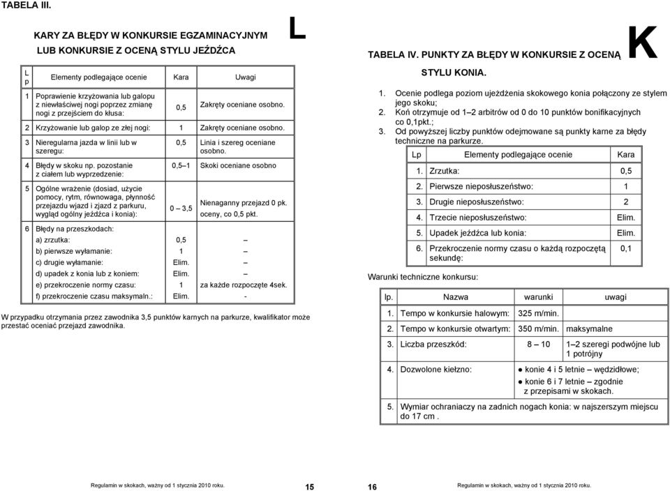 z przejściem do kłusa: 0,5 Zakręty oceniane osobno. 2 KrzyŜowanie lub galop ze złej nogi: 1 Zakręty oceniane osobno. 3 Nieregularna jazda w linii lub w szeregu: 4 Błędy w skoku np.