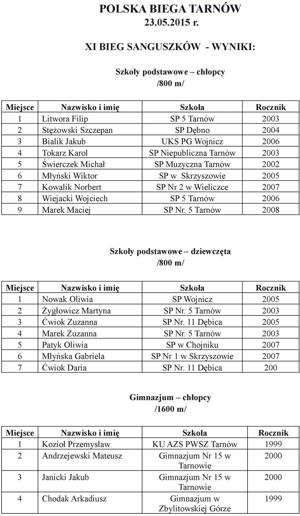 Tarnów 2003 5 Świerczek Michał SP Muzyczna Tarnów 2002 6 Młyński Wiktor SP w Skrzyszowie 2005 7 Kowalik Norbert SP Nr 2 w Wieliczce 2007 8 Wiejacki Wojciech SP 5 Tarnów 2006 9 Marek Maciej SP Nr.