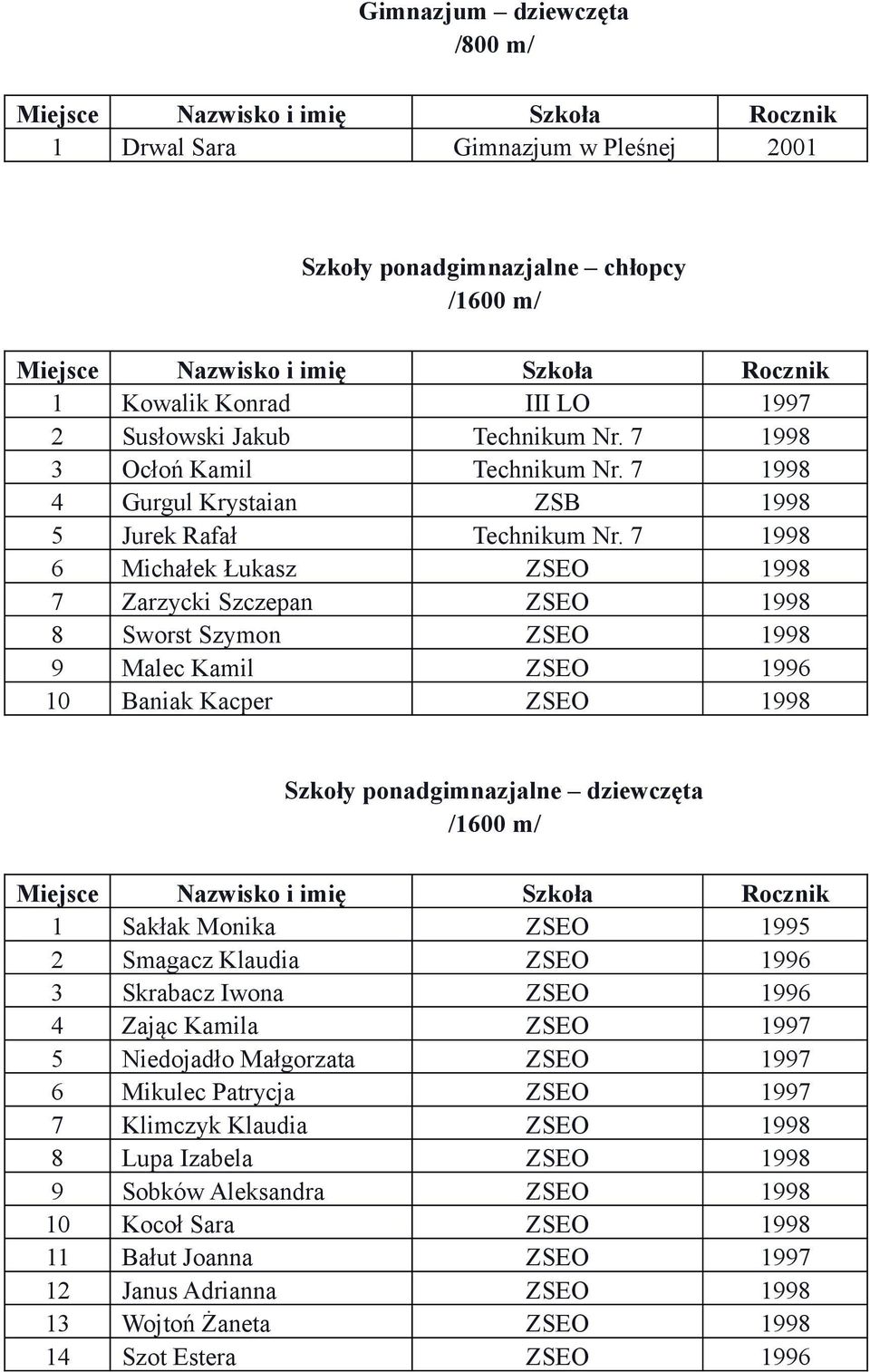 7 1998 6 Michałek Łukasz ZSEO 1998 7 Zarzycki Szczepan ZSEO 1998 8 Sworst Szymon ZSEO 1998 9 Malec Kamil ZSEO 1996 10 Baniak Kacper ZSEO 1998 Szkoły ponadgimnazjalne dziewczęta /1600 m/ 1 Sakłak