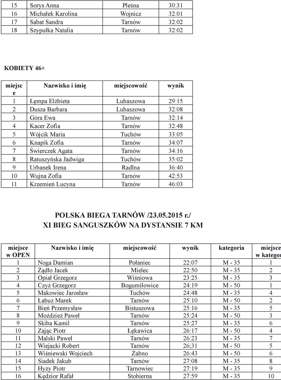 Jadwiga Tuchów 35:02 9 Urbanek Irena Radlna 36:40 10 Wujna Zofia Tarnów 42:53 11 Krzemień Lucyna Tarnów 46:03 POLSKA BIEGA TARNÓW /23.05.2015 r.