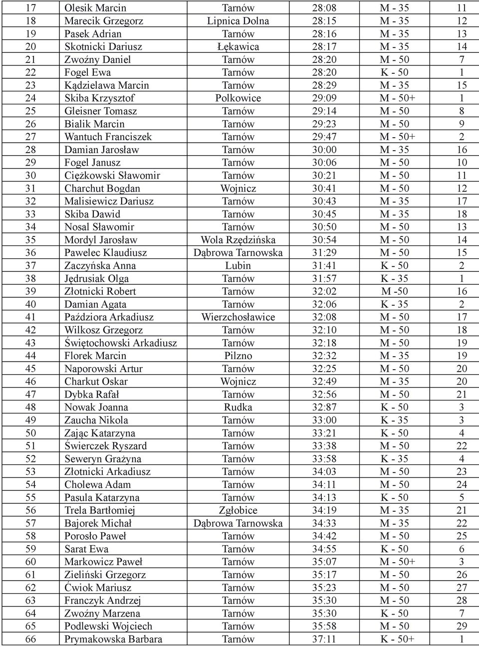 Tarnów 29:23 M - 50 9 27 Wantuch Franciszek Tarnów 29:47 M - 50+ 2 28 Damian Jarosław Tarnów 30:00 M - 35 16 29 Fogel Janusz Tarnów 30:06 M - 50 10 30 Ciężkowski Sławomir Tarnów 30:21 M - 50 11 31