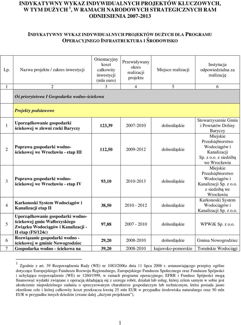 Nazwa / zakres Miejsce Oś priorytetowa I Gospodarka wodno-ściekowa 1 2 3 4 Projekty podstawowe Uporządkowanie gospodarki ściekowej w zlewni rzeki Baryczy Poprawa gospodarki wodnościekowej we