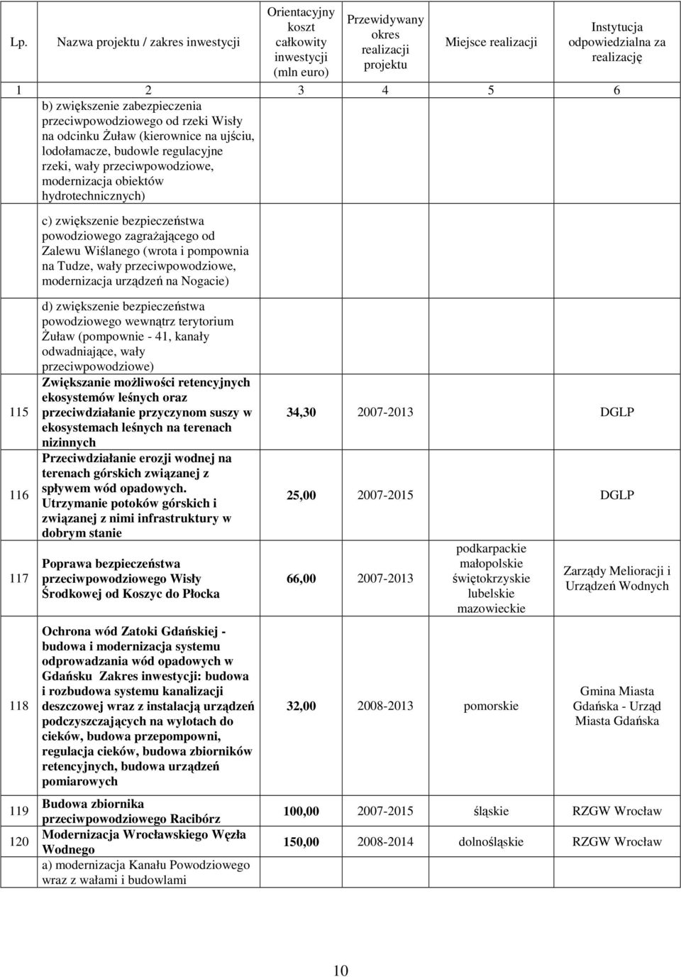 Nogacie) 115 116 117 118 119 120 d) zwiększenie bezpieczeństwa powodziowego wewnątrz terytorium śuław (pompownie - 41, kanały odwadniające, wały przeciwpowodziowe) Zwiększanie moŝliwości retencyjnych