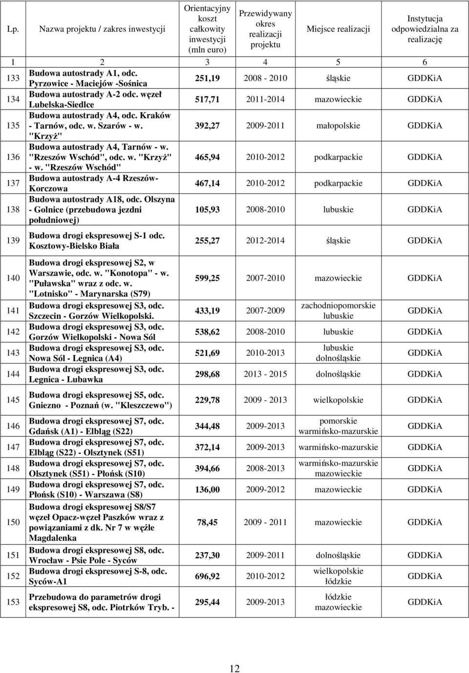 392,27 2009-2011 małopolskie GDDKiA "KrzyŜ" 136 Budowa autostrady A4, Tarnów - w. "Rzeszów Wschód", odc. w. "KrzyŜ" 465,94 2010-2012 podkarpackie GDDKiA - w.