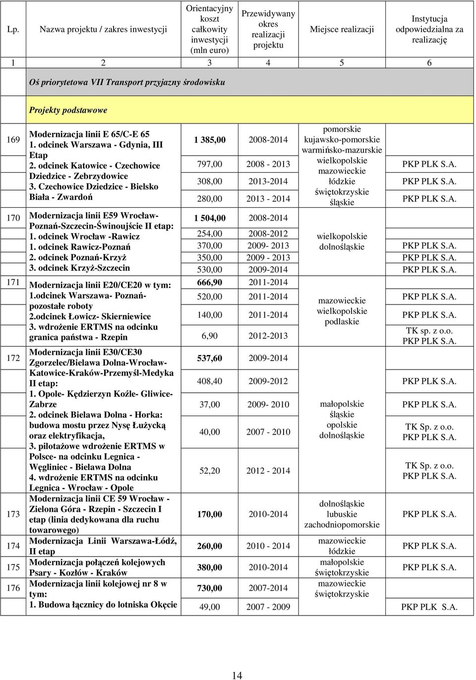 Czechowice Dziedzice - Bielsko świętokrzyskie Biała - Zwardoń 280,00 2013-2014 śląskie 170 Modernizacja linii E59 Wrocław- 1 504,00 2008-2014 Poznań-Szczecin-Świnoujście II etap: 1.