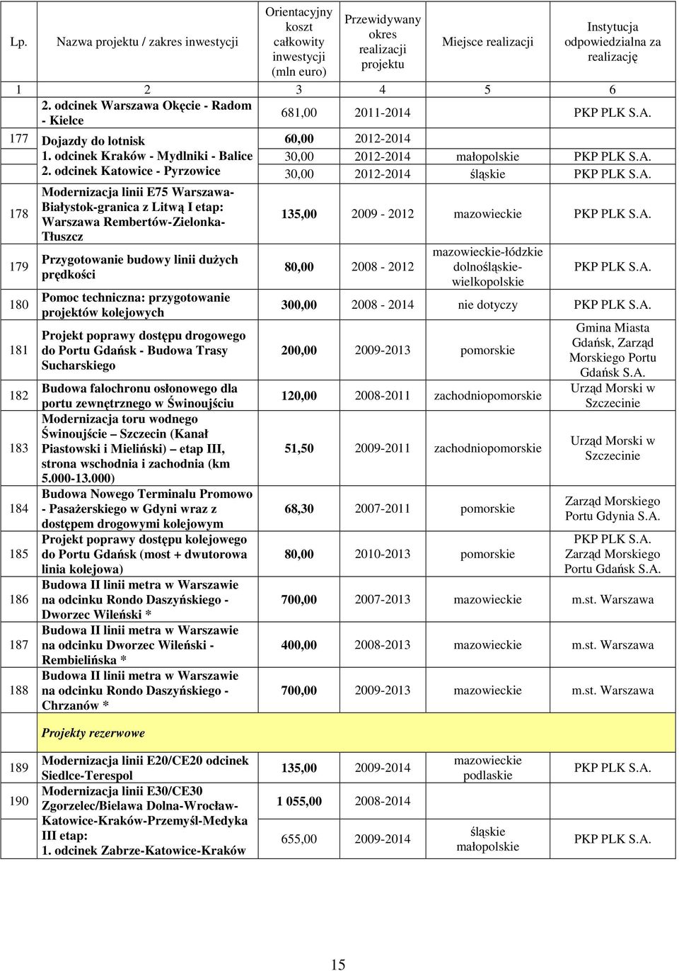 Tłuszcz Przygotowanie budowy linii duŝych prędkości Pomoc techniczna: przygotowanie projektów kolejowych Projekt poprawy dostępu drogowego do Portu Gdańsk - Budowa Trasy Sucharskiego Budowa