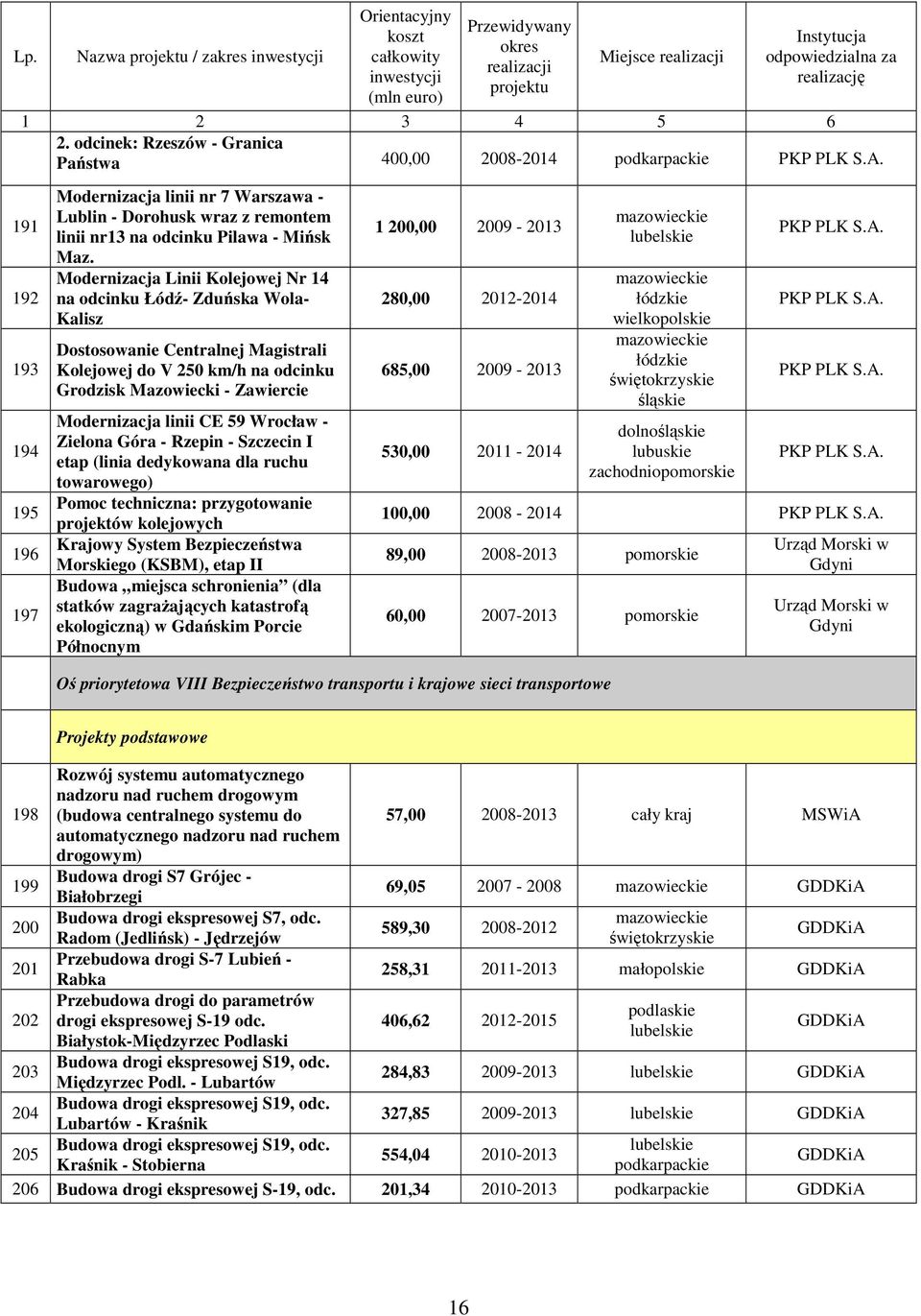 Maz. Modernizacja Linii Kolejowej Nr 14 na odcinku Łódź- Zduńska Wola- Kalisz Dostosowanie Centralnej Magistrali Kolejowej do V 250 km/h na odcinku Grodzisk Mazowiecki - Zawiercie Modernizacja linii