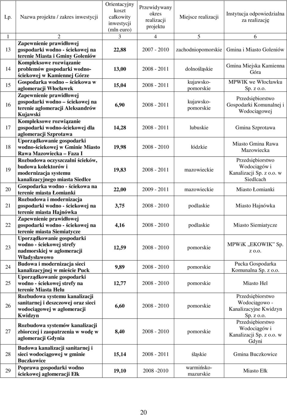 gospodarki wodno ściekowej na terenie aglomeracji Aleksandrów Kujawski Kompleksowe rozwiązanie gospodarki wodno-ściekowej dla aglomeracji Szprotawa Uporządkowanie gospodarki wodno-ściekowej w Gminie