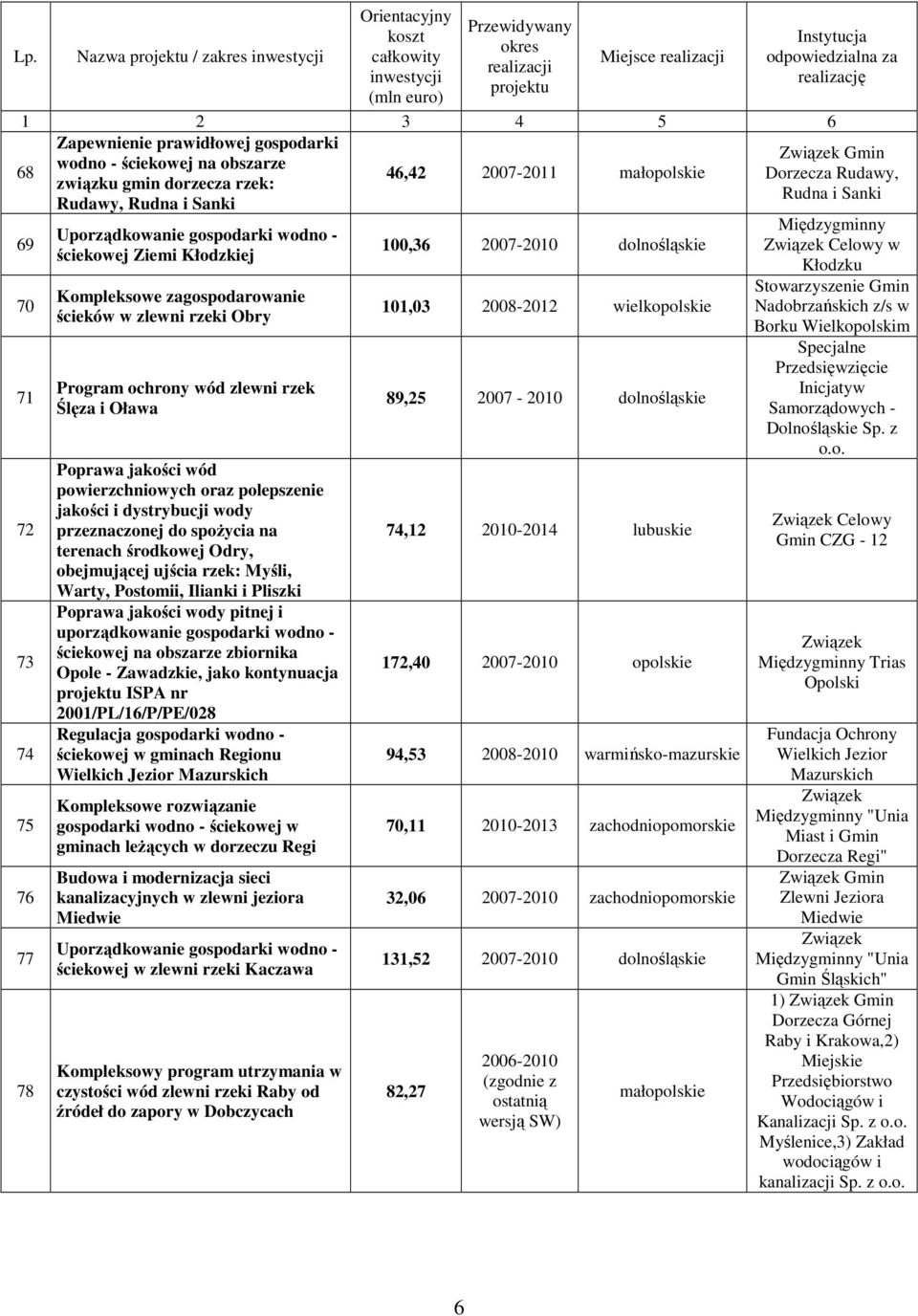 oraz polepszenie jakości i dystrybucji wody przeznaczonej do spoŝycia na terenach środkowej Odry, obejmującej ujścia rzek: Myśli, Warty, Postomii, Ilianki i Pliszki Poprawa jakości wody pitnej i