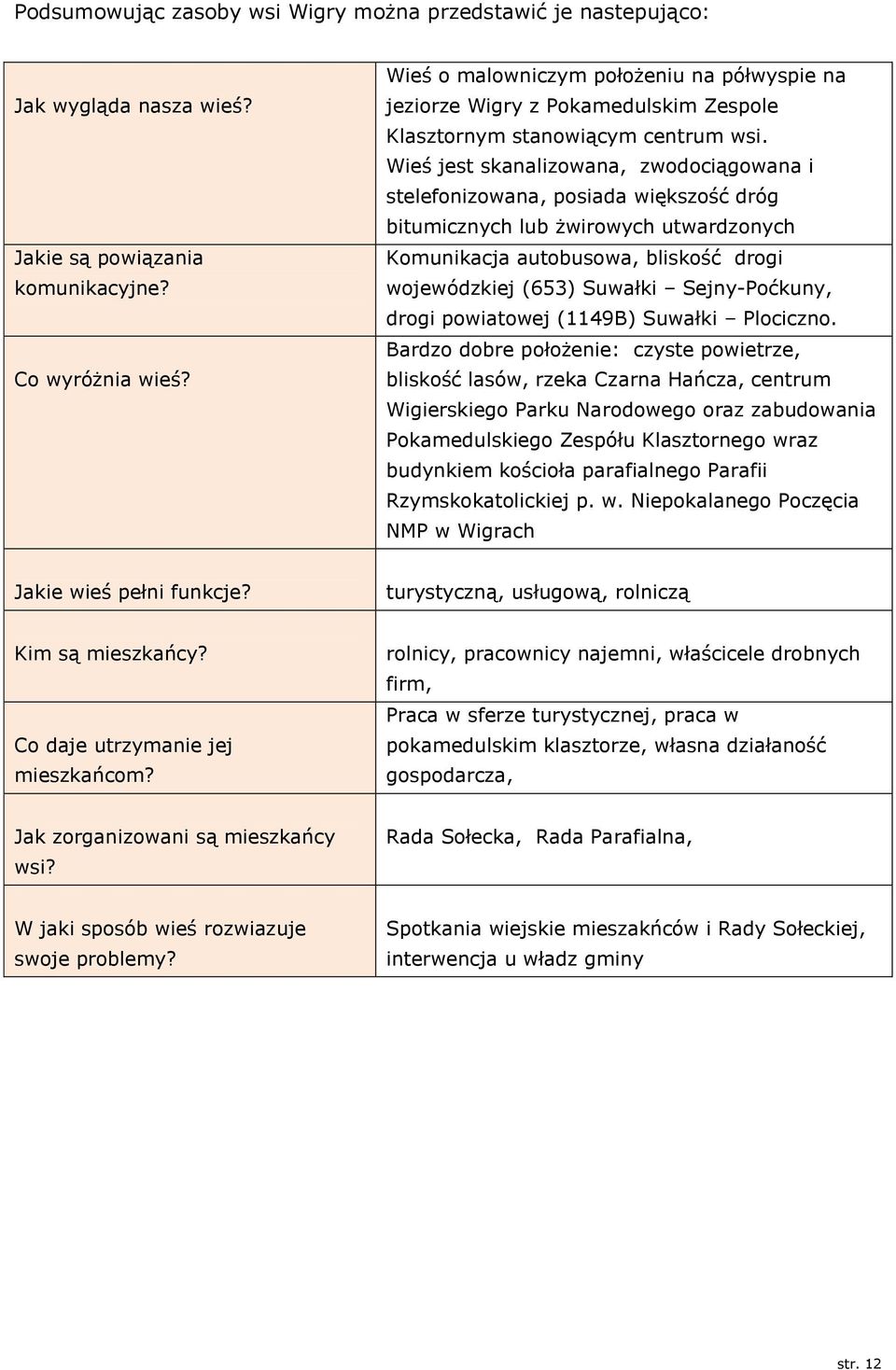 Wieś jest skanalizowana, zwodociągowana i stelefonizowana, posiada większość dróg bitumicznych lub żwirowych utwardzonych Komunikacja autobusowa, bliskość drogi wojewódzkiej (653) Suwałki