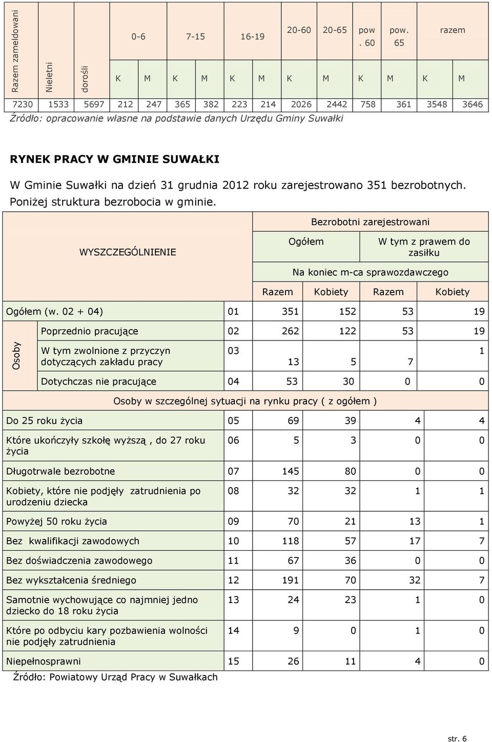 Gminie Suwałki na dzień 31 grudnia 2012 roku zarejestrowano 351 bezrobotnych. Poniżej struktura bezrobocia w gminie.