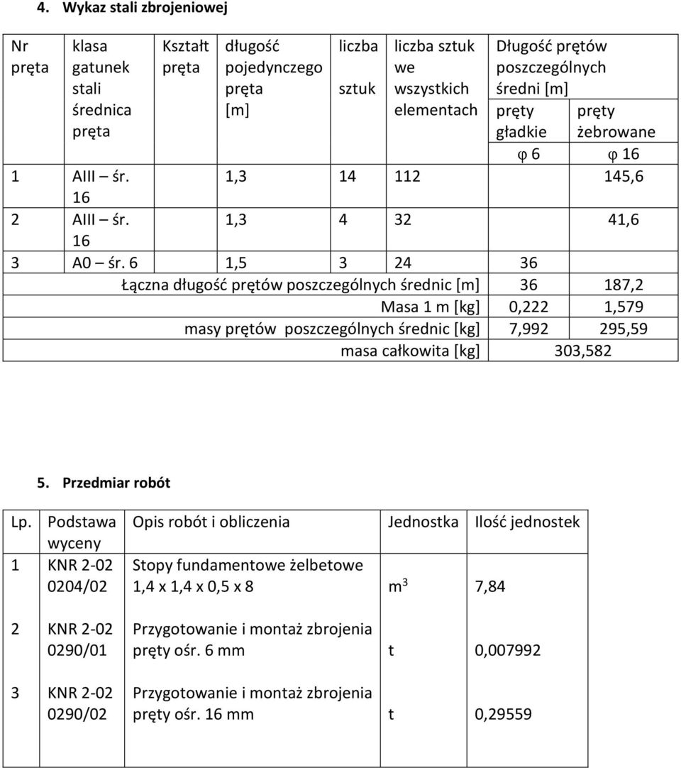 6 1,5 3 24 36 Łączna długość pręów poszczególnych średnic [m] 36 187,2 Masa 1 m [kg] 0,222 1,579 masy pręów poszczególnych średnic [kg] 7,992 295,59 masa całkowia [kg] 303,582 5.