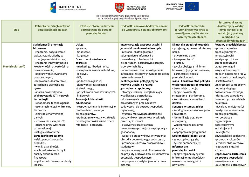 Wykorzystanie ICT i nowych technologii: - świadomość technologiczna, - ocena technologii w firmie na tle branży - elektroniczna wymiana danych, - stosowanie narzędzi ICT - ochrona praw własności