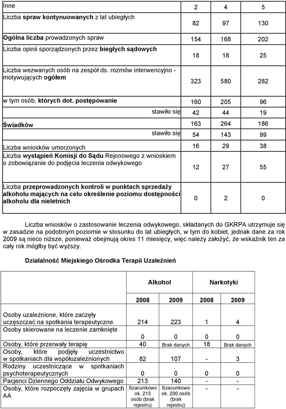 postępowanie 160 205 96 stawiło się 42 44 19 Świadków 163 264 186 stawiło się 54 143 99 Liczba wniosków umorzonych 16 29 38 Liczba wystąpień Komisji do Sądu Rejonowego z wnioskiem o zobowiązanie do