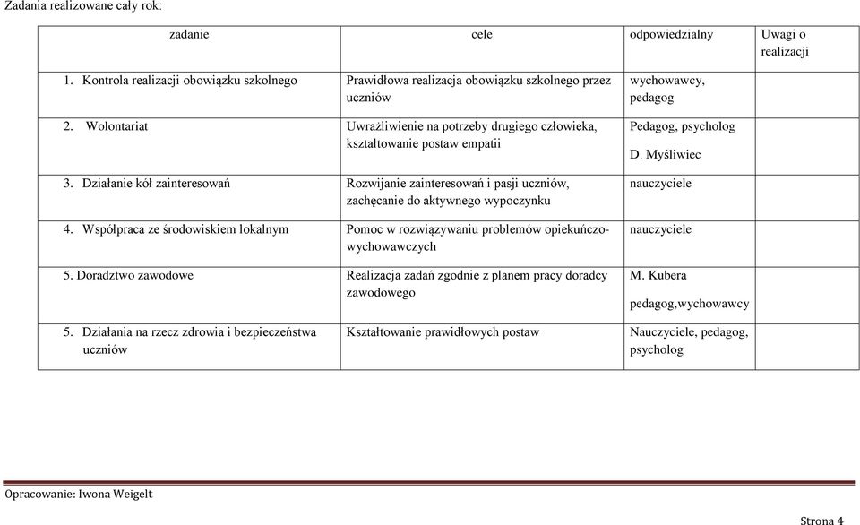 Działanie kół zainteresowań Rozwijanie zainteresowań i pasji uczniów, zachęcanie do aktywnego wypoczynku 4.