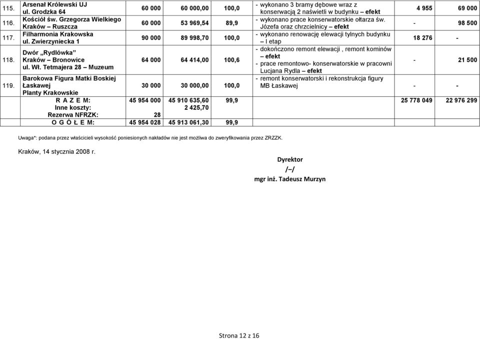 wykonano 3 bramy dębowe wraz z konserwacją 2 naświetli w budynku 4 955 69 000 - wykonano prace konserwatorskie ołtarza św.