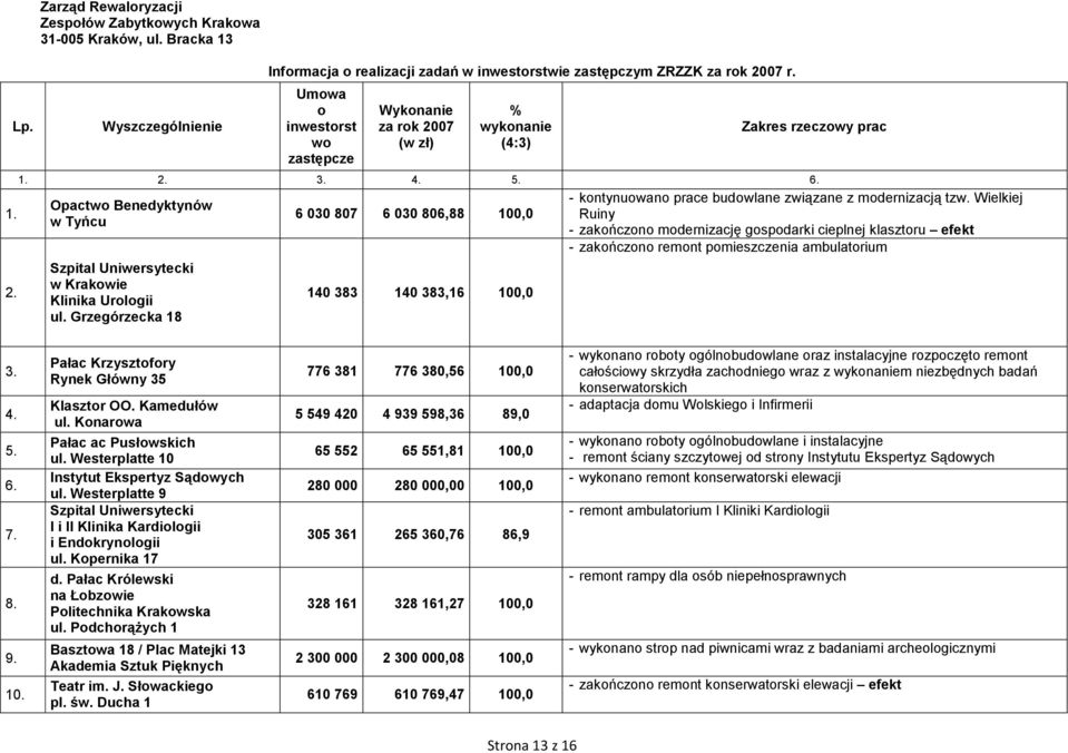 Grzegórzecka 18 6 030 807 6 030 806,88 100,0 140 383 140 383,16 100,0 - kontynuowano prace budowlane związane z modernizacją tzw.