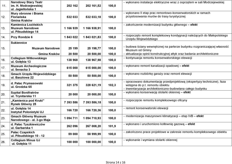 - wykonano instalacje elektryczne wraz z osprzętem w sali Modrzejewskiej - wykonano II etap prac remontowo-konserwatorskich w ramach przystosowania murów do trasy turystycznej - zakończenie