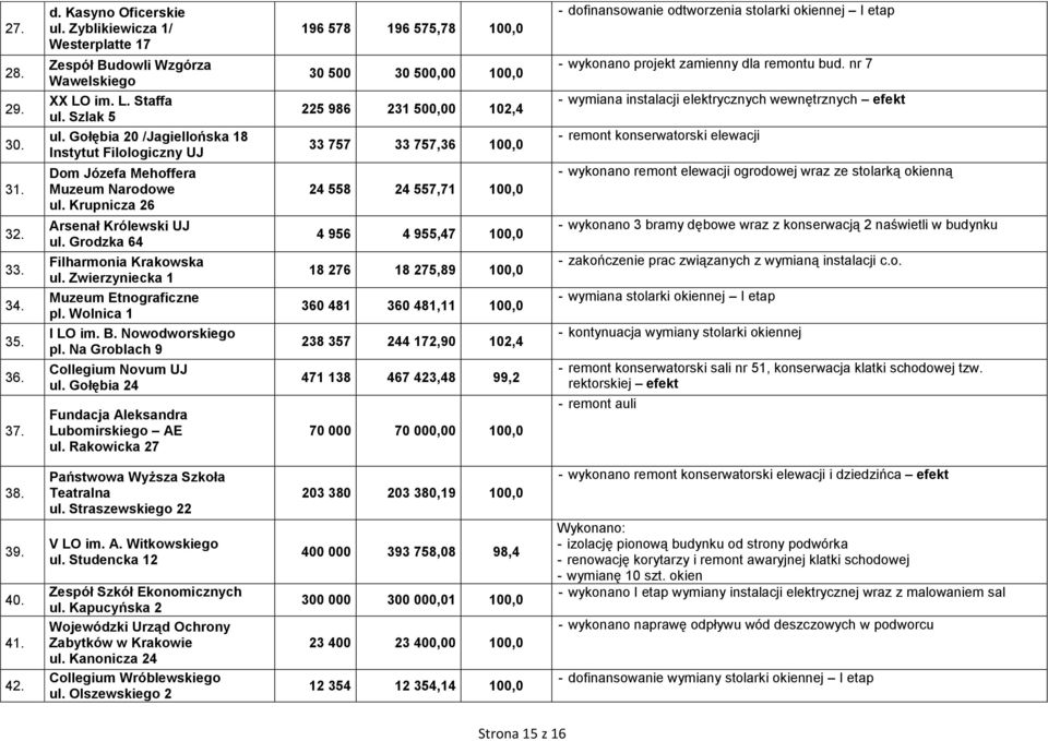 Zwierzyniecka 1 Muzeum Etnograficzne pl. Wolnica 1 I LO im. B. Nowodworskiego pl. Na Groblach 9 Collegium Novum UJ ul. Gołębia 24 Fundacja Aleksandra Lubomirskiego AE ul.