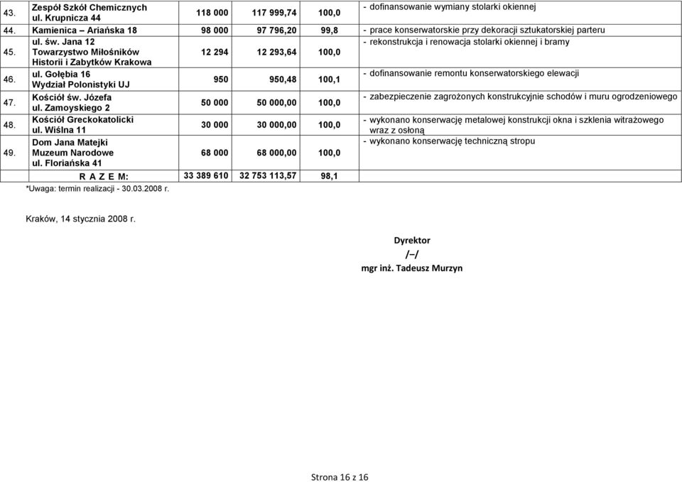 Towarzystwo Miłośników Historii i Zabytków Krakowa 12 294 12 293,64 100,0 46. ul. Gołębia 16 - dofinansowanie remontu konserwatorskiego elewacji 950 950,48 100,1 Wydział Polonistyki UJ 47. Kościół św.