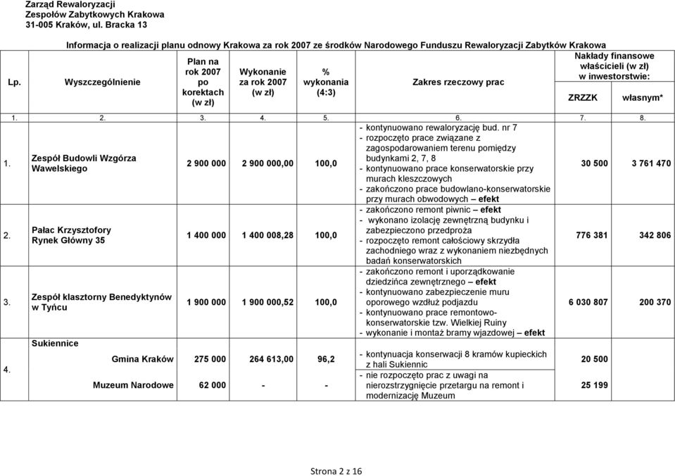 zł) % wykonania (4:3) Zakres rzeczowy prac Nakłady finansowe właścicieli (w zł) w inwestorstwie: ZRZZK własnym* 1. 2. 3. 4. 1. 2. 3. 4. 5. 6. 7. 8. - kontynuowano rewaloryzację bud.