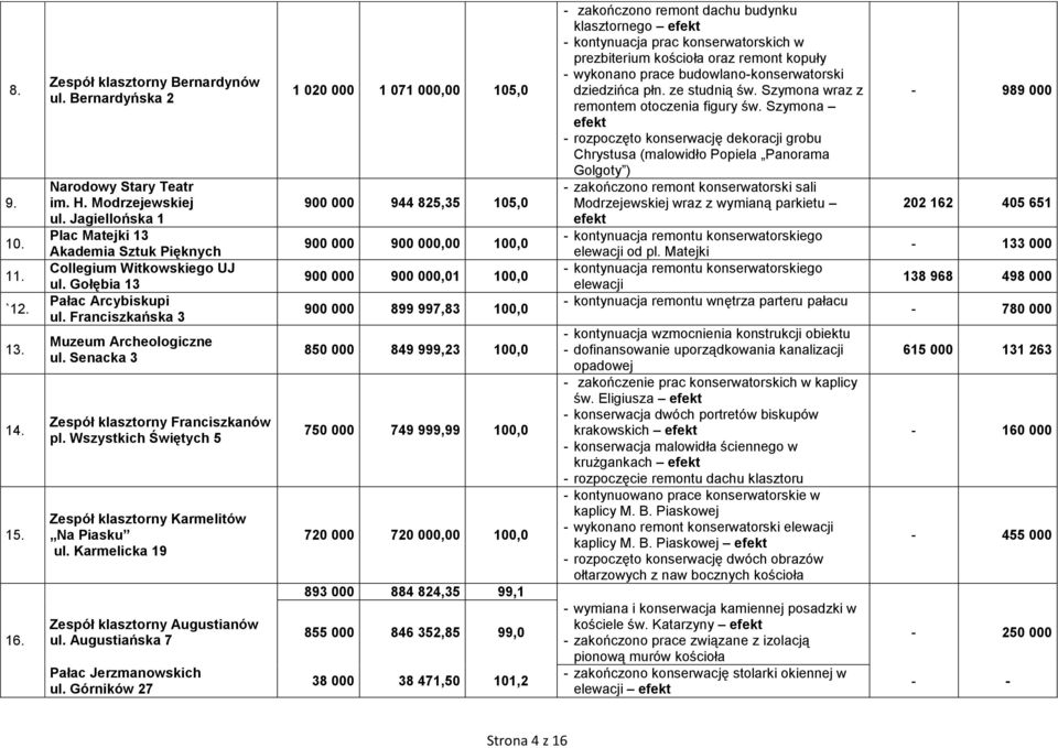 Senacka 3 Zespół klasztorny Franciszkanów pl. Wszystkich Świętych 5 Zespół klasztorny Karmelitów Na Piasku ul. Karmelicka 19 Zespół klasztorny Augustianów ul. Augustiańska 7 Pałac Jerzmanowskich ul.