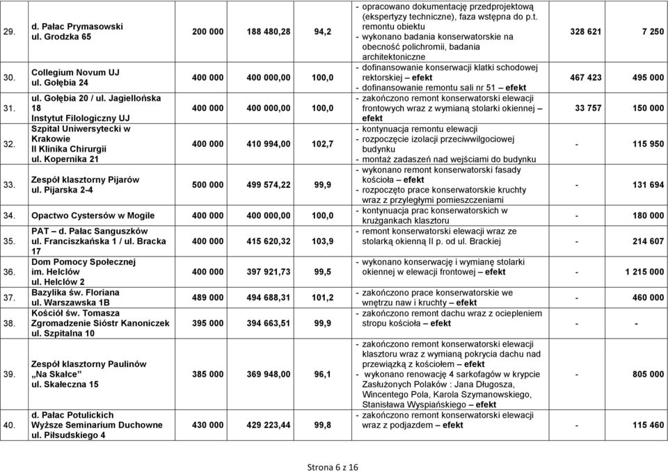 Pijarska 2-4 200 000 188 480,28 94,2 400 000 400 000,00 100,0 400 000 400 000,00 100,0 400 000 410 994,00 102,7 500 000 499 574,22 99,9 34. Opactwo Cystersów w Mogile 400 000 400 000,00 100,0 35. 36.