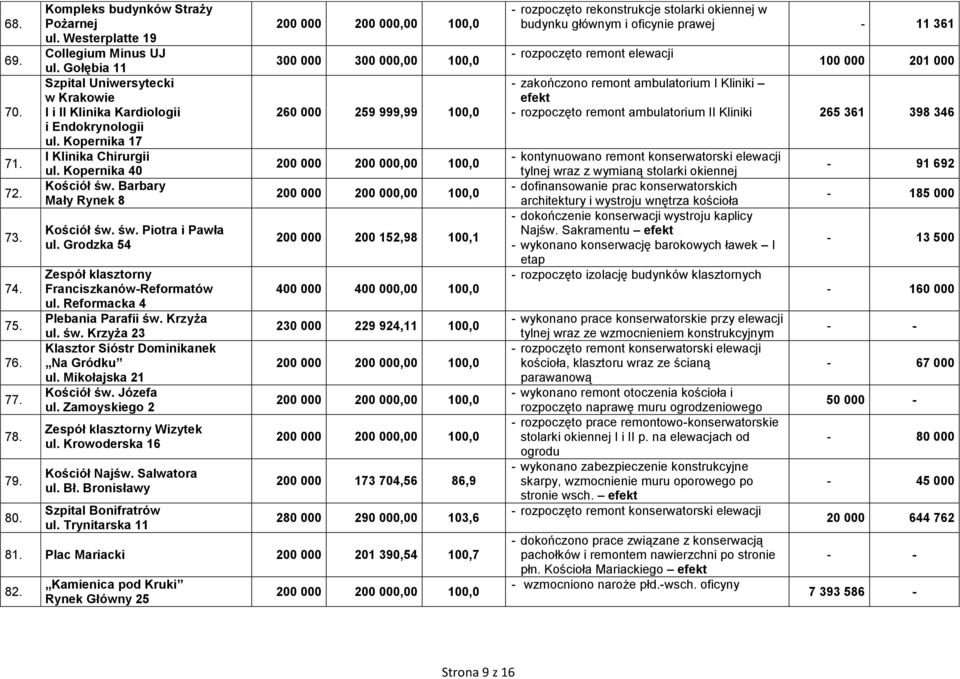 Grodzka 54 Zespół klasztorny Franciszkanów-Reformatów ul. Reformacka 4 Plebania Parafii św. Krzyża ul. św. Krzyża 23 Klasztor Sióstr Dominikanek Na Gródku ul. Mikołajska 21 Kościół św. Józefa ul.