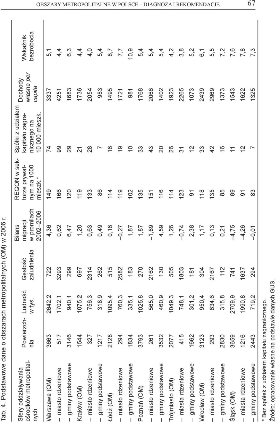 Dochody własne per capita Warszawa (OM) 3663 2642,2 722 4,36 149 74 3337 5,1 miasto rdzeniowe 517 1702,1 3293 0,62 166 99 4251 4,4 gminy podstawowe 3146 940,1 299 6,47 120 29 1683 6,3 Kraków (OM)