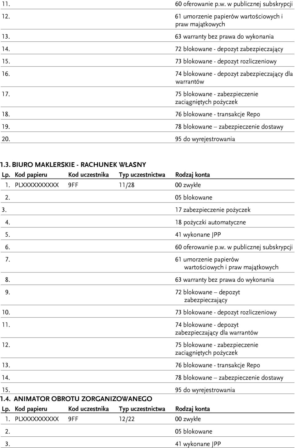 78 blokowane zabezpieczenie dostawy 20. 95 do wyrejestrowania 1.3. BIURO MAKLERSKIE - RACHUNEK WŁASNY Lp. Kod papieru Kod uczestnika Typ uczestnictwa Rodzaj konta 1.