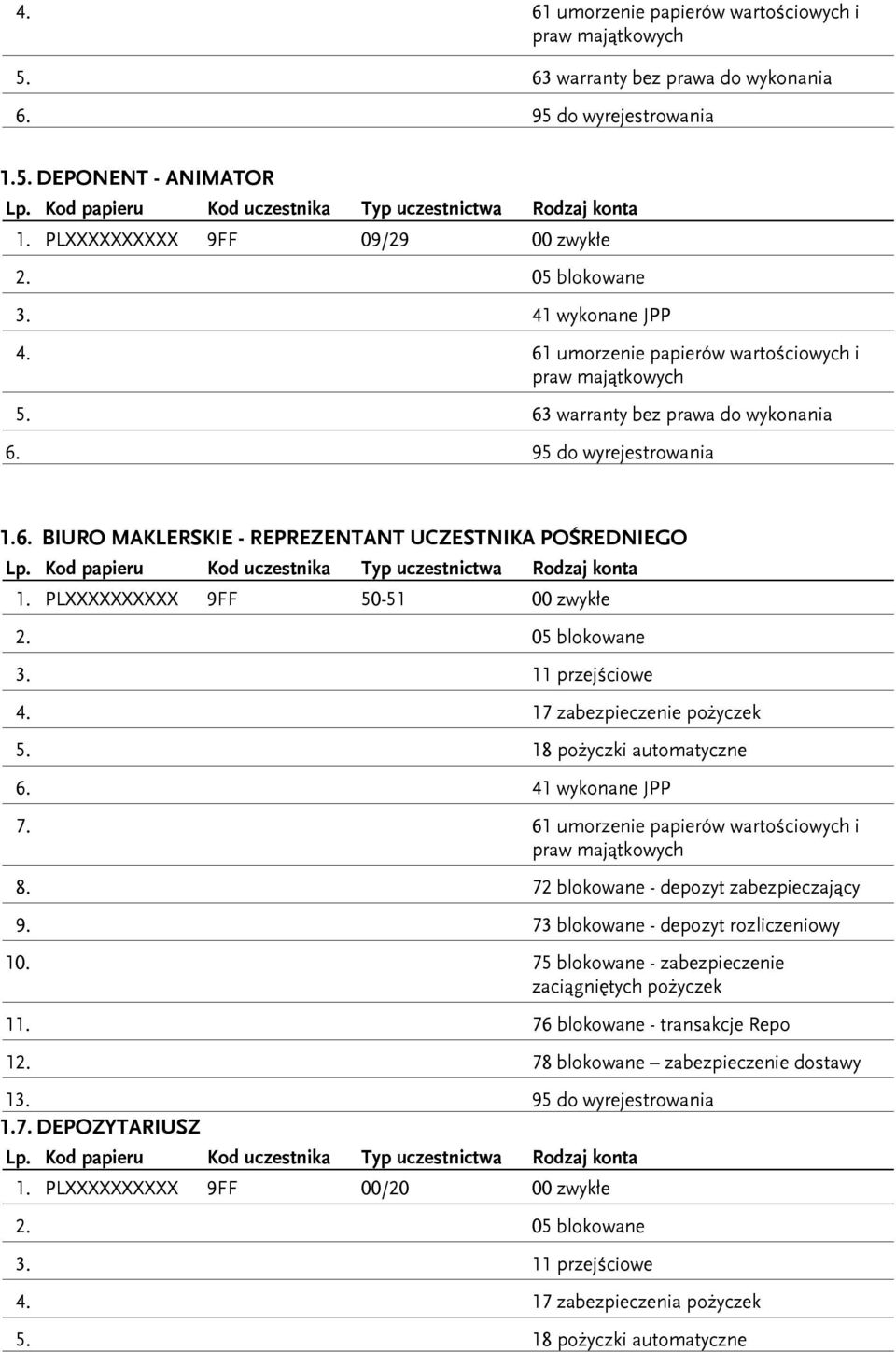 63 warranty bez prawa do wykonania 6. 95 do wyrejestrowania 1.6. BIURO MAKLERSKIE - REPREZENTANT UCZESTNIKA POŚREDNIEGO Lp. Kod papieru Kod uczestnika Typ uczestnictwa Rodzaj konta 1.