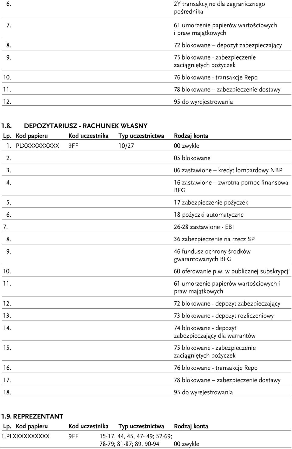 Kod papieru Kod uczestnika Typ uczestnictwa Rodzaj konta 1. PLXXXXXXXXXX 9FF 10/27 00 zwykłe 2. 05 blokowane 3. 06 zastawione kredyt lombardowy NBP 4. 16 zastawione zwrotna pomoc finansowa BFG 5.