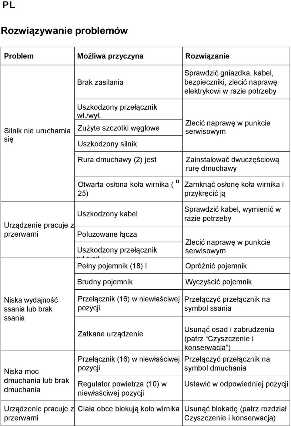 naprawę w punkcie serwisowym Zainstalować dwuczęściową rurę dmuchawy Zamknąć osłonę koła wirnika i przykręcić ją Urządzenie pracuje z przerwami Uszkodzony kabel Poluzowane łącza Uszkodzony