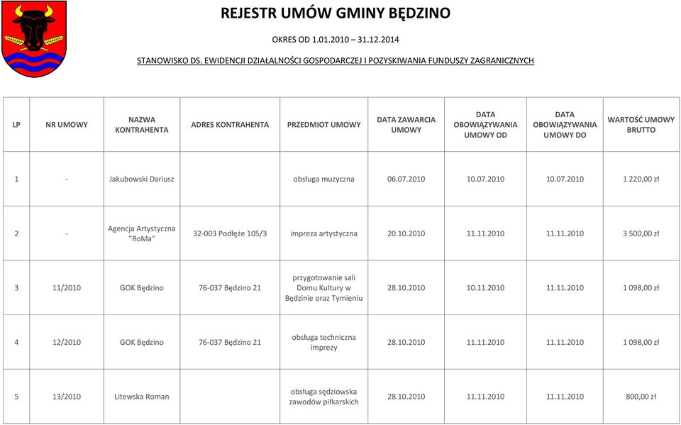 11.2010 11.11.2010 3 500,00 zł 3 11/2010 GOK Będzino 76-037 Będzino 21 sali Domu Kultury w Będzinie oraz Tymieniu 28.10.2010 10.11.2010 11.11.2010 1 098,00 zł 4 12/2010 GOK Będzino 76-037 Będzino 21 28.