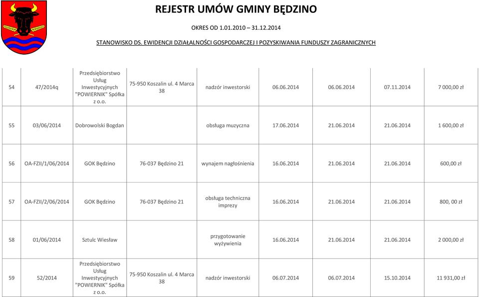 06.2014 21.06.2014 21.06.2014 600,00 zł 57 OA-FZII/2/06/2014 GOK Będzino 76-037 Będzino 21 16.06.2014 21.06.2014 21.06.2014 800, 00 zł 58 01/06/2014 Sztulc Wiesław 16.06.2014 21.06.2014 21.06.2014 2 000,00 zł 59 52/2014 Przedsiębiorstwo Usług Inwestycyjnych "POWIERNIK" Spółka z o.