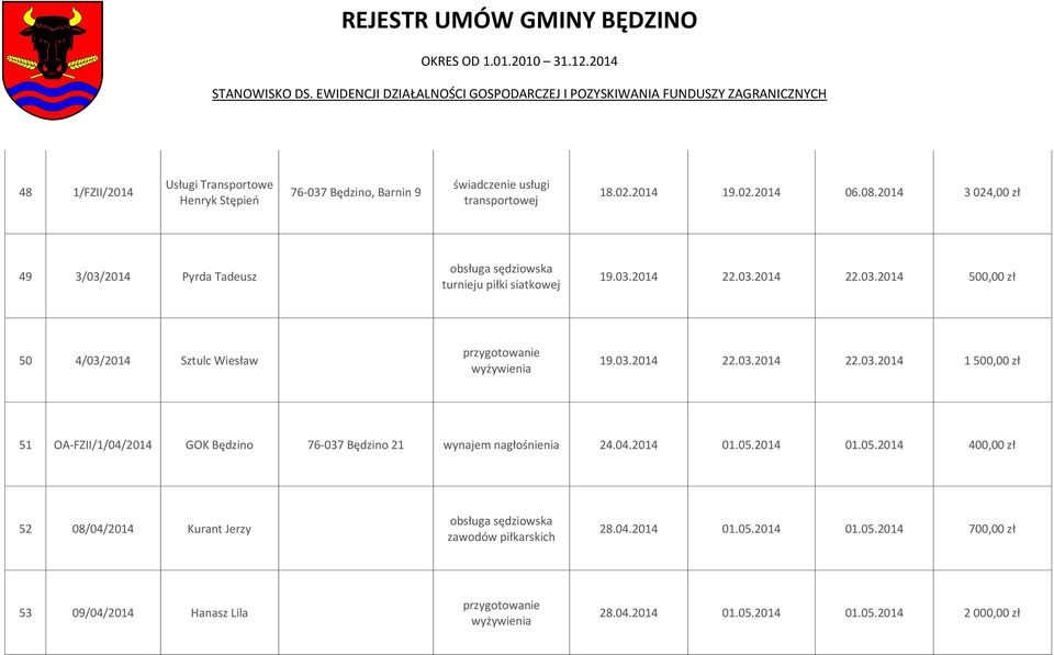 04.2014 01.05.2014 01.05.2014 400,00 zł 52 08/04/2014 Kurant Jerzy zawodów piłkarskich 28.04.2014 01.05.2014 01.05.2014 700,00 zł 53 09/04/2014 Hanasz Lila 28.