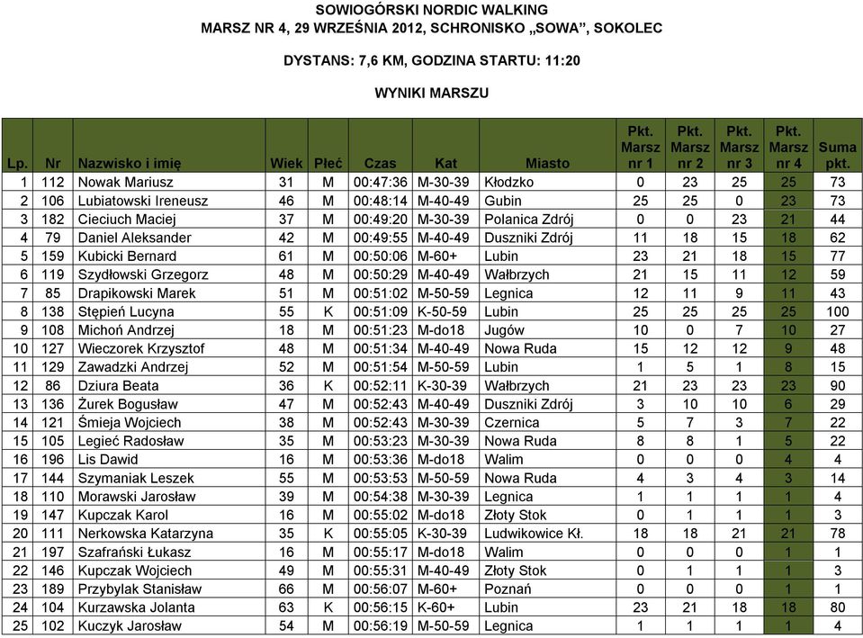 Zdrój 11 18 15 18 62 5 159 Kubicki Bernard 61 M 00:50:06 M-60+ Lubin 23 21 18 15 77 6 119 Szydłowski Grzegorz 48 M 00:50:29 M-40-49 Wałbrzych 21 15 11 12 59 7 85 Drapikowski Marek 51 M 00:51:02