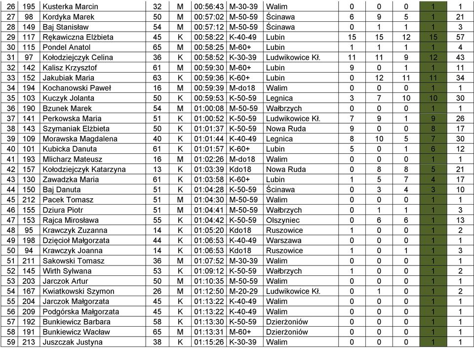 11 11 9 12 43 32 142 Kalisz Krzysztof 61 M 00:59:30 M-60+ Lubin 9 0 1 1 11 33 152 Jakubiak Maria 63 K 00:59:36 K-60+ Lubin 0 12 11 11 34 34 194 Kochanowski Paweł 16 M 00:59:39 M-do18 Walim 0 0 0 1 1