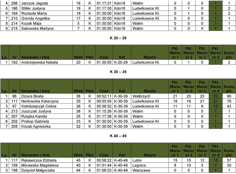0 0 0 1 1 8 214 Kozak Maja 5 K 01:30:00 Kdo18 Walim 0 0 0 1 1 9 215 Sakowska Martyna 7 K 01:30:00 Kdo18 Walim 0 0 0 1 1 K 20 29 1 162 Andrzejewska Natalia 20 K 01:30:00 K-20-29 Ludwikowice Kł.