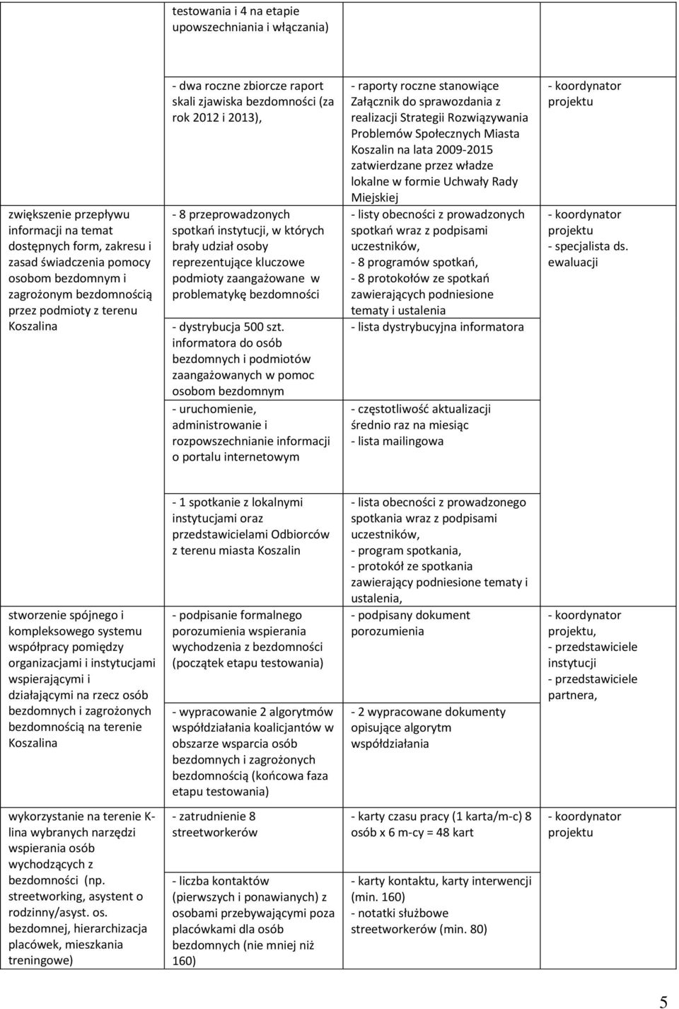 podmioty zaangażowane w problematykę bezdomności - dystrybucja 500 szt.