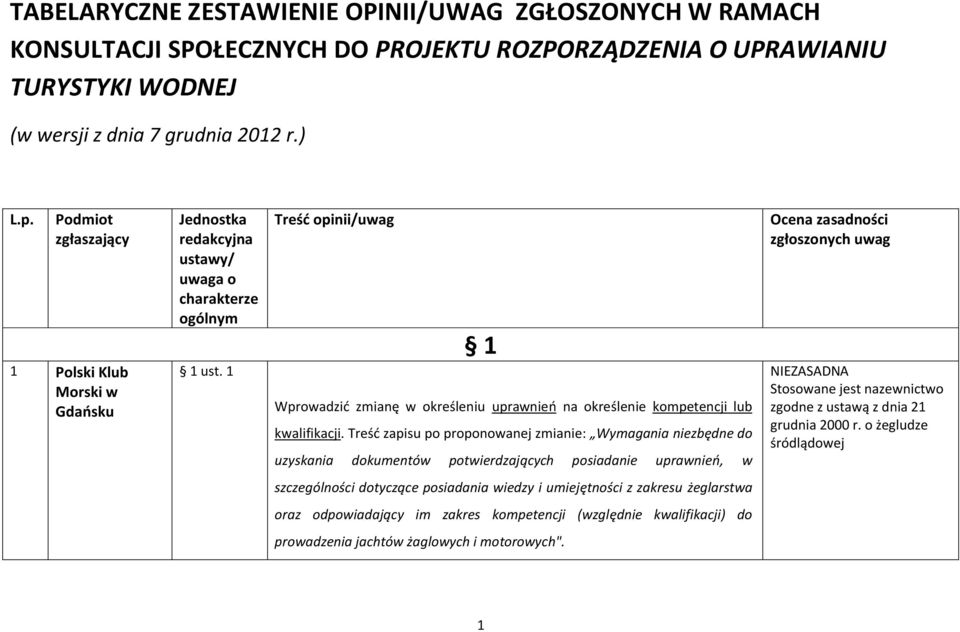 1 Treść opinii/uwag 1 Wprowadzić zmianę w określeniu uprawnień na określenie kompetencji lub kwalifikacji.