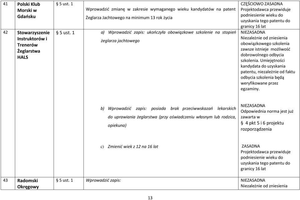 1 a) Wprowadzić zapis: ukończyła obowiązkowe szkolenie na stopień żeglarza jachtowego CZĘŚCIOWO Projektodawca przewiduje podniesienie wieku do uzyskania tego patentu do granicy 16 lat Niezależnie od