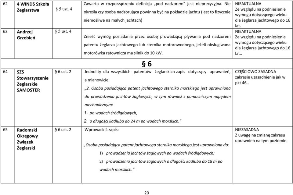 Nie określa czy osoba nadzorująca powinna być na pokładzie jachtu (jest to fizycznie niemożliwe na małych jachtach) Znieść wymóg posiadania przez osobę prowadzącą pływania pod nadzorem patentu