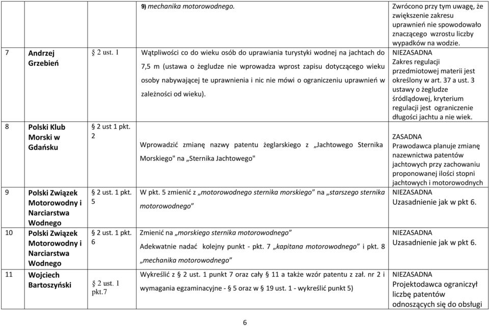 1 Wątpliwości co do wieku osób do uprawiania turystyki wodnej na jachtach do 7,5 m (ustawa o żegludze nie wprowadza wprost zapisu dotyczącego wieku Zakres regulacji przedmiotowej materii jest osoby